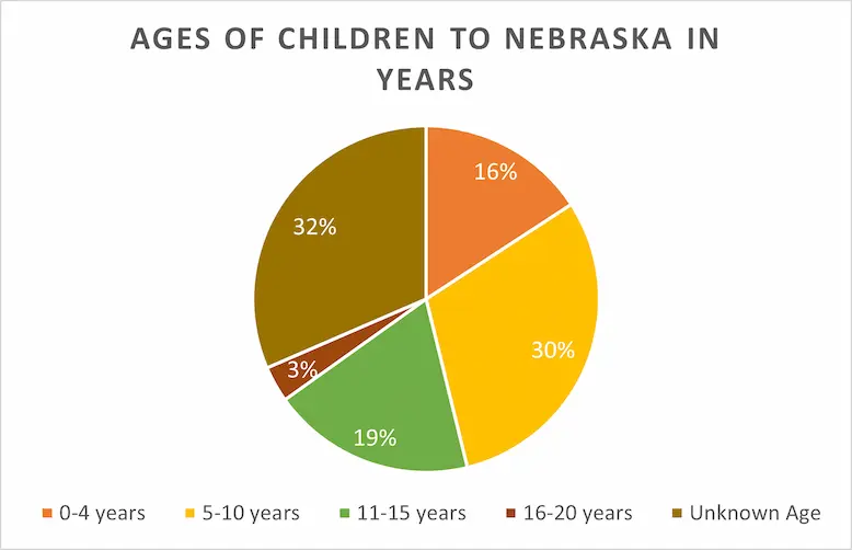 Age Percentages of Children in Nebraska