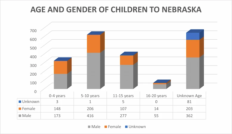 Age and Gender Percentages of Children in Nebraska