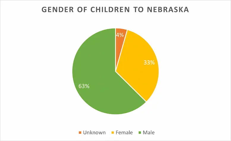 Gender Percentages of Children in Nebraska